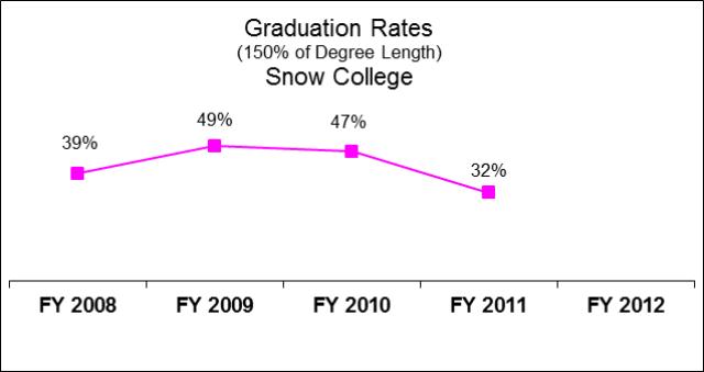 Snow College Education and General