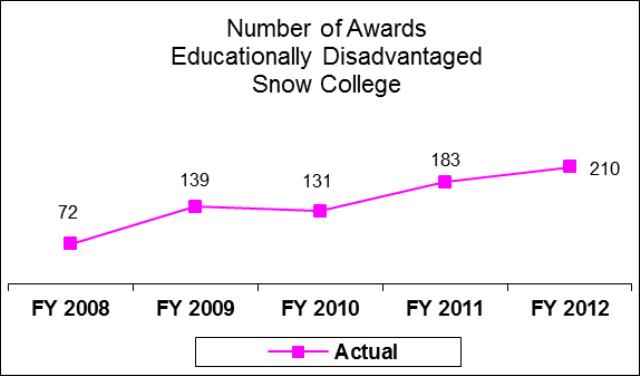 Snow College Educationally Disadvantaged