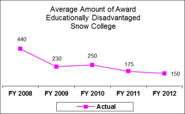 Snow College Educationally Disadvantaged