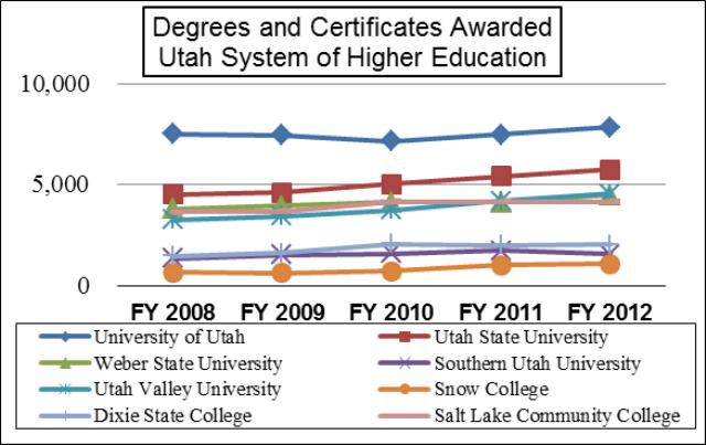 Utah System of Higher Education Degrees