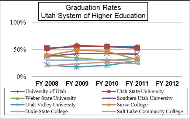 Utah System of Higher Education Graduation Rates