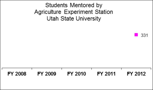 Utah State University Agriculture Experiment Station