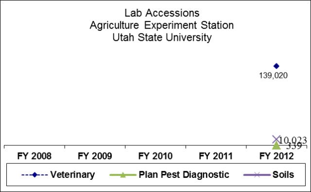 Utah State University Agriculture Experiment Station