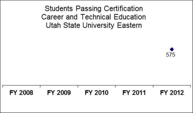 Utah State University Eastern Career and Technical Education