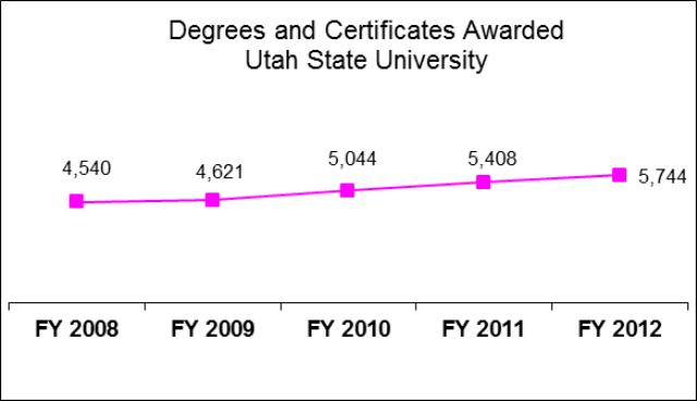 Utah State University Education and General