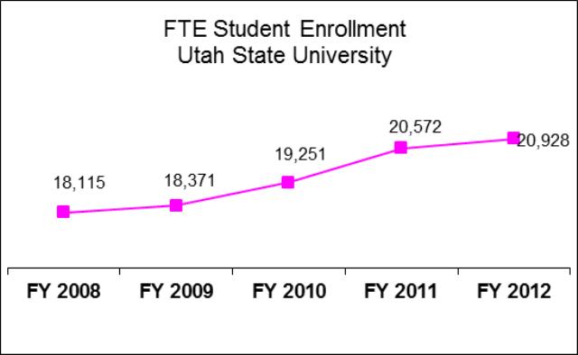 Utah State University Education and General