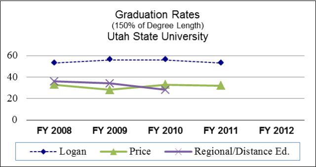 Utah State University Education and General