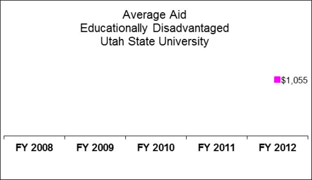 Utah State University Educationally Disdvantaged