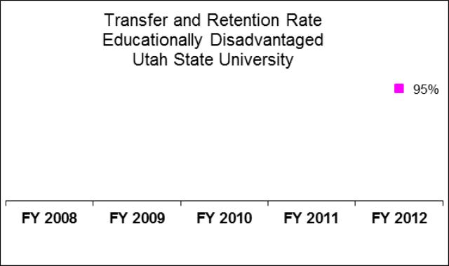 Utah State University Educationally Disadvantaged