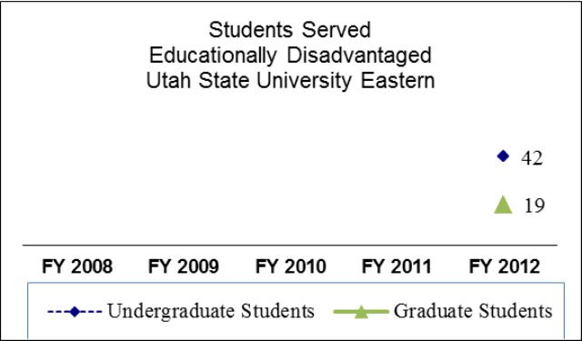 Utah State University Educationally Disadvantaged