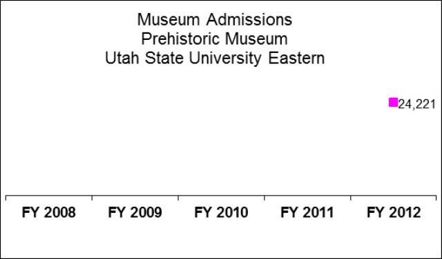 Utah State University Prehistoric Museum