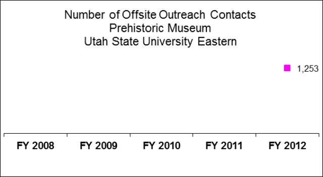 Utah State University Prehistoric Museum