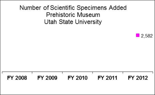 Utah State University Prehistoric Museum