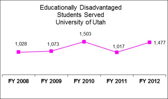 University of Utah Educationally Disadvantaged