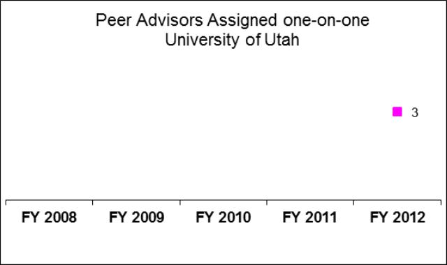 University of Utah Educationally Disadvantaged