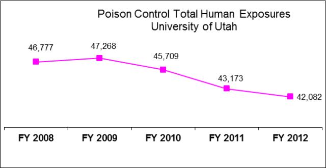 University of Utah Poison Control Center