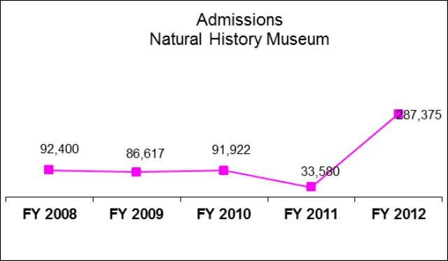 University of Utah Natural History Museum