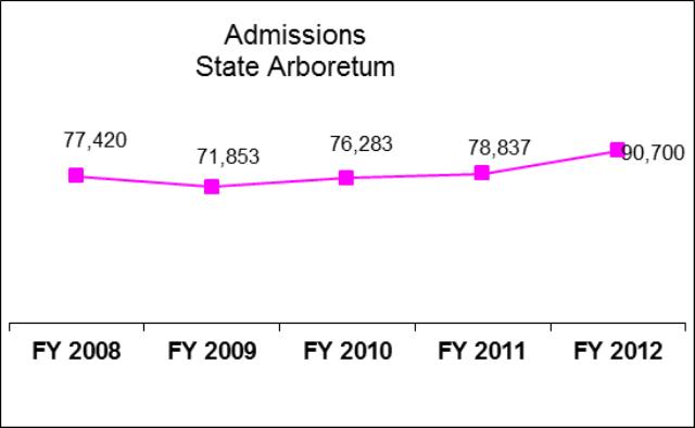 University of Utah State Arboretum