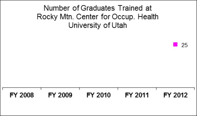 University of Utah Rocky Mtn. Ctr. For Occup. Health