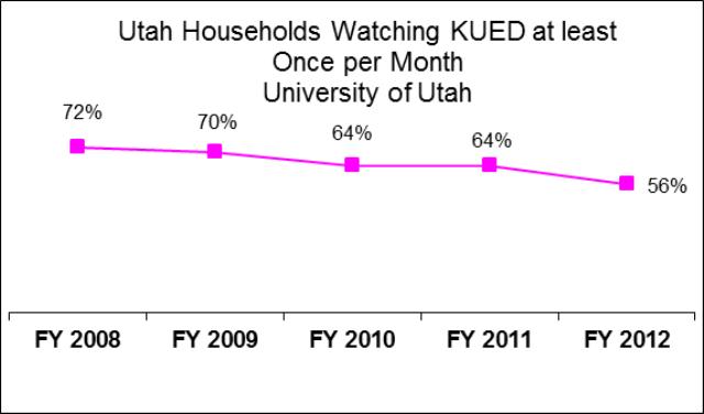 University of Utah KUED