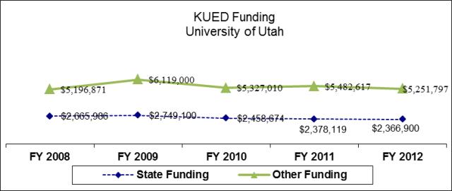 University of Utah KUED