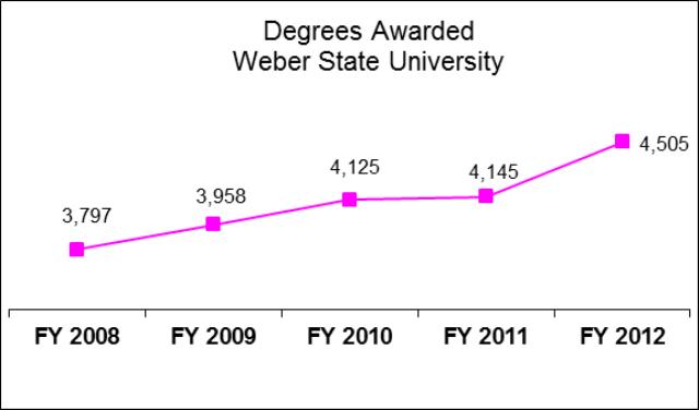 Weber State University Education and General