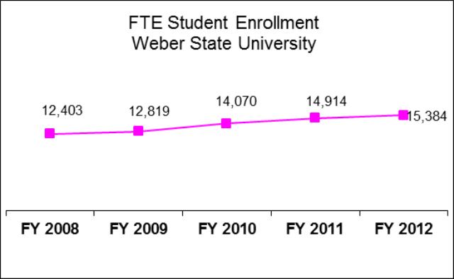 Weber State University Education and General