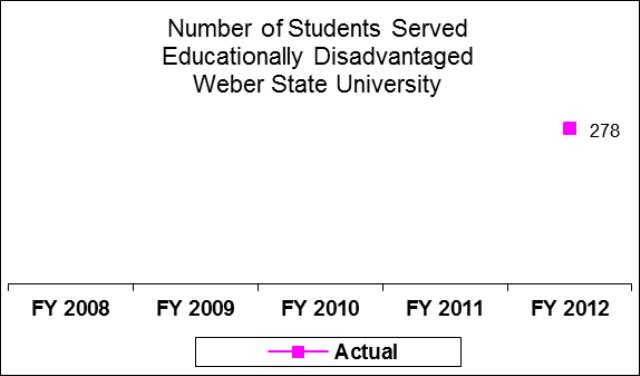 Weber State University Educationally Disadvantaged