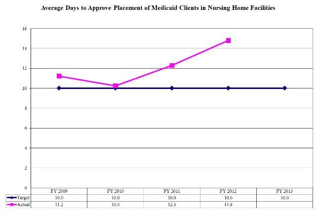 Average Days to Approve Placement of Medicaid Clients in Nursing Home Facilities