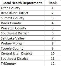 Healthiest Local Health Departments as per www.countyhealthrankings.org