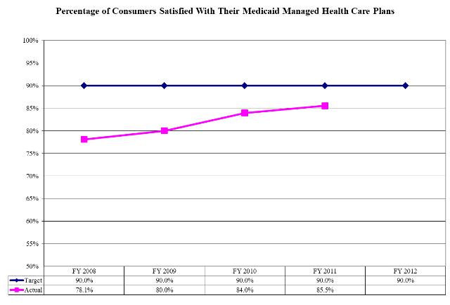 Percentage of Medicaid Consumers Satisfied With Their Managed Health Care Plans