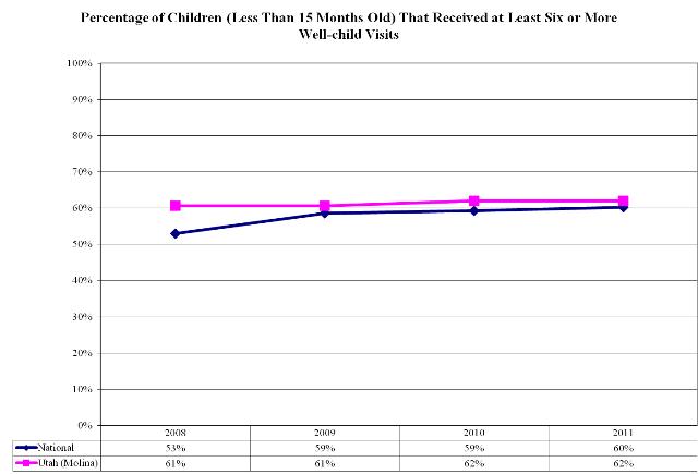 Percentage of Children (Less Than 15 Months Old) That Received at Least Six or More Well-child Visits