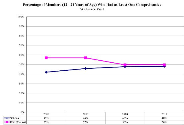 Percentage of Members (12 - 21 Years of Age) Who Had at Least One Comprehensive Well-care Visit