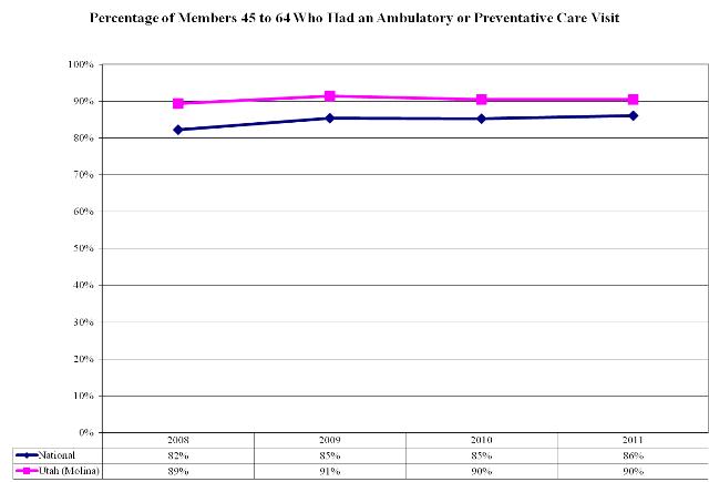 Percentage of Members 45 to 64 Who Had an Ambulatory or Preventative Care Visit