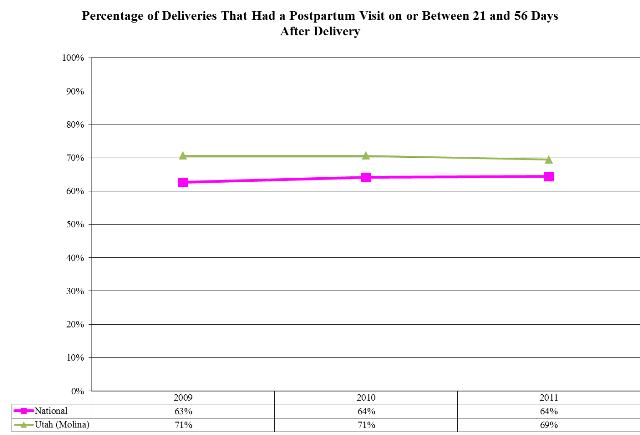 Percentage of Deliveries That Had a Postpartum Visit on or Between 21 and 56 Days After Delivery