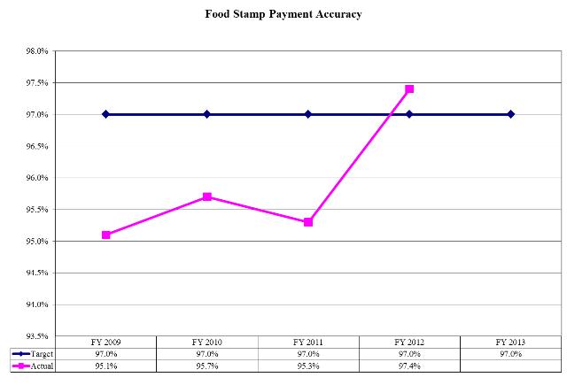 Food Stamp Payment Accuracy