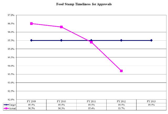 Food Stamp Timeliness for Approvals