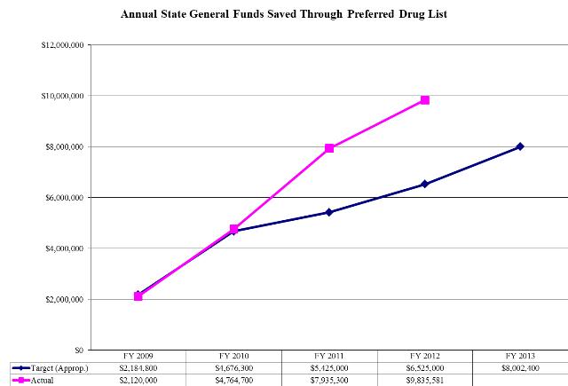 Cumulative State General Funds Saved Through Preferred Drug List