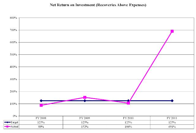 Net Return on Investment (Recoveries Above Expenses)