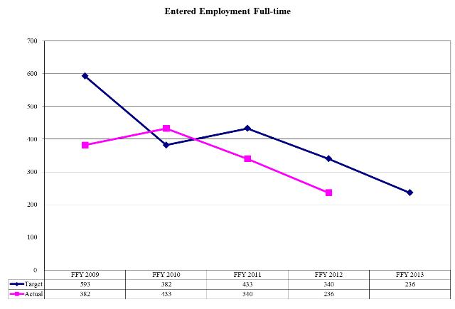 Entered Employment Full-time