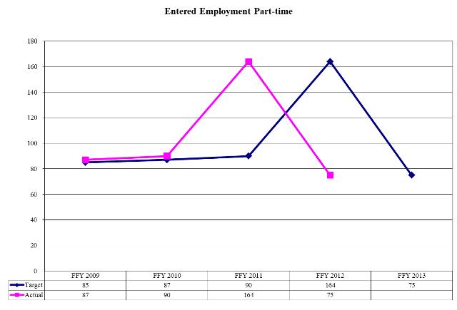 Entered Employment Part-time