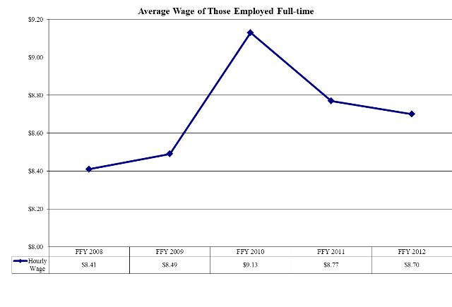 Average Wage of Those Employed Full-time