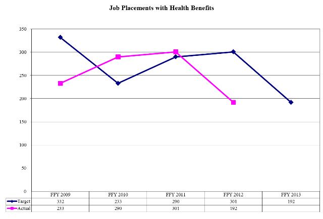 Job Placements with Health Benefits