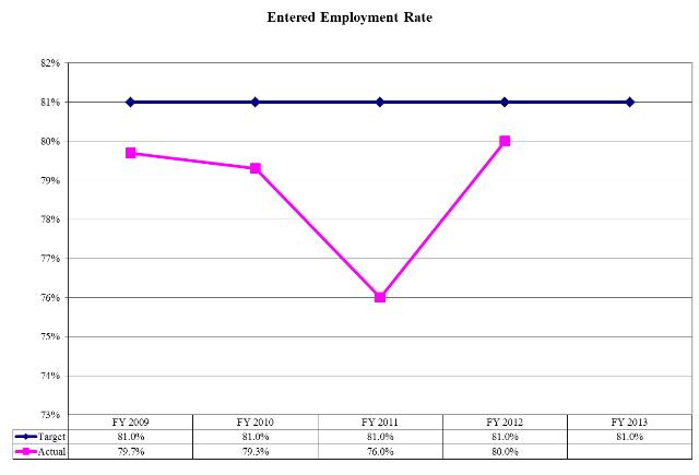 Entered Employment Rate