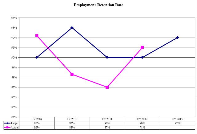 Employment Retention Rate