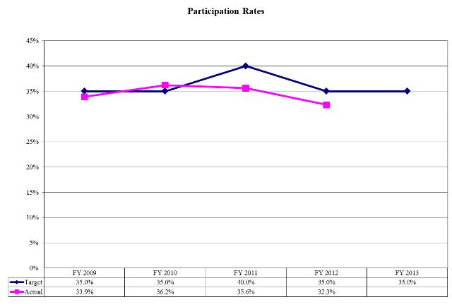 Participation Rates 