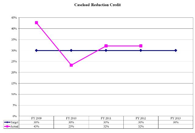 Caseload Reduction Credit