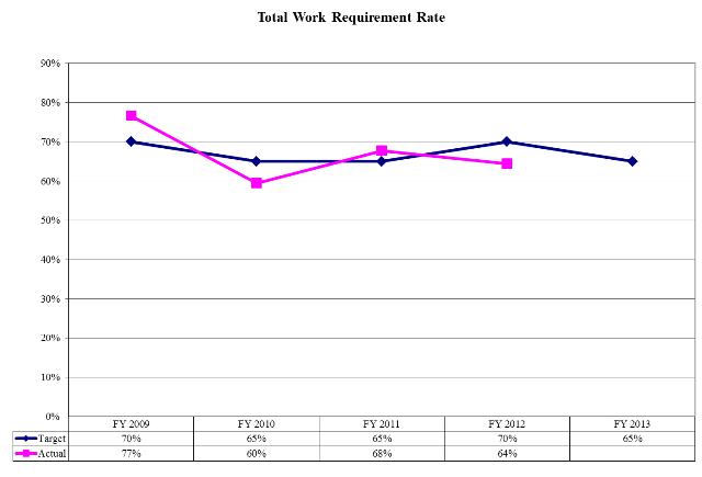 Total Work Requirement Rate