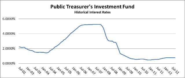 Public Teasurer's Investment Fund