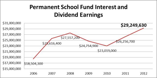 Permanent School Fund Interest and Dividend Earnings